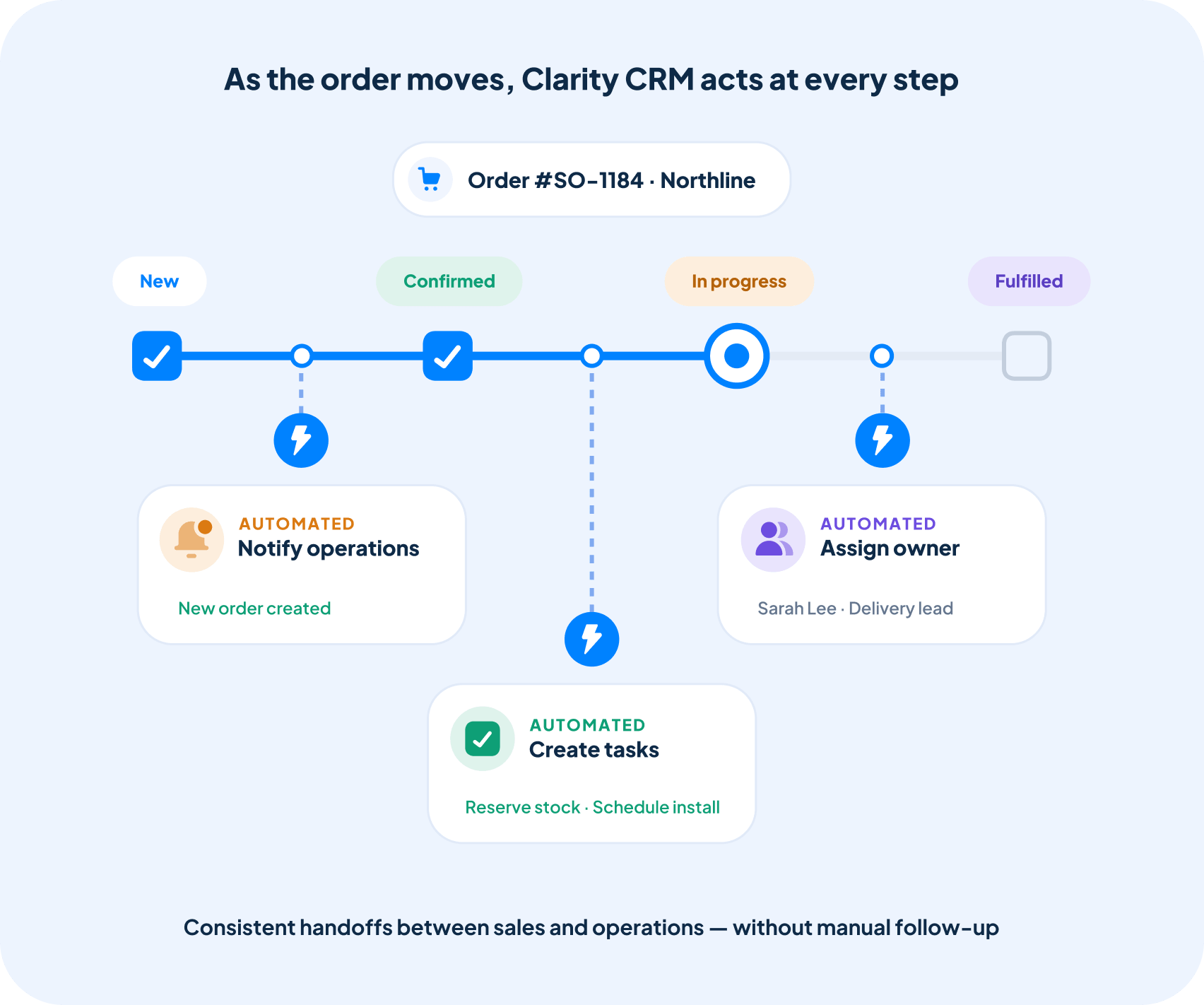 Automated sales order workflow from order received to fulfillment