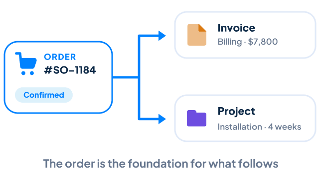Sales order connected to an invoice and a project