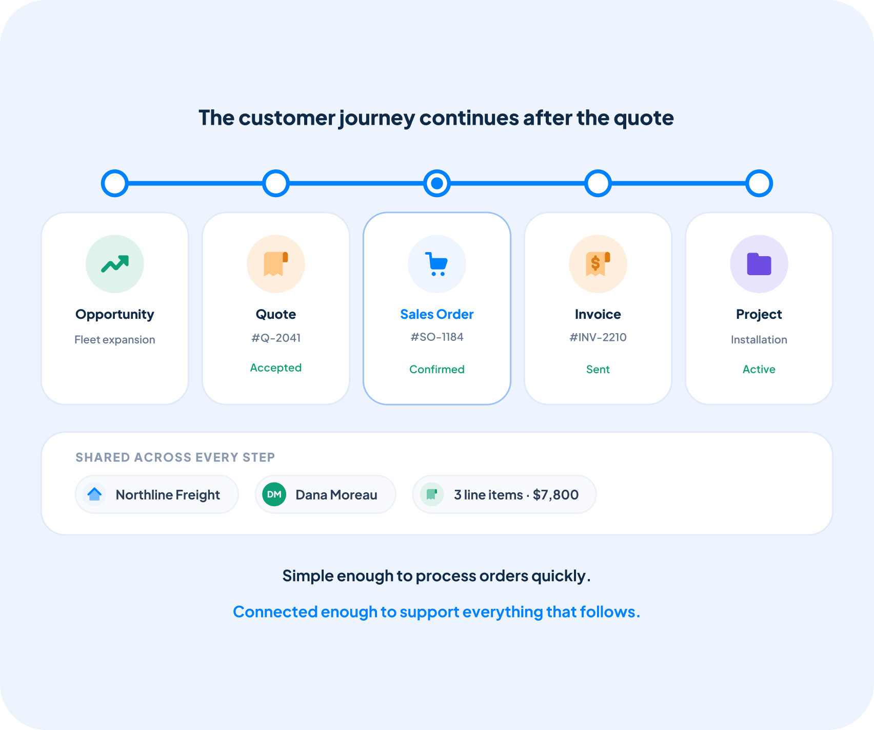 Customer journey dashboard tracking orders after the quote
