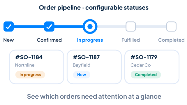 Sales order pipeline with configurable order statuses