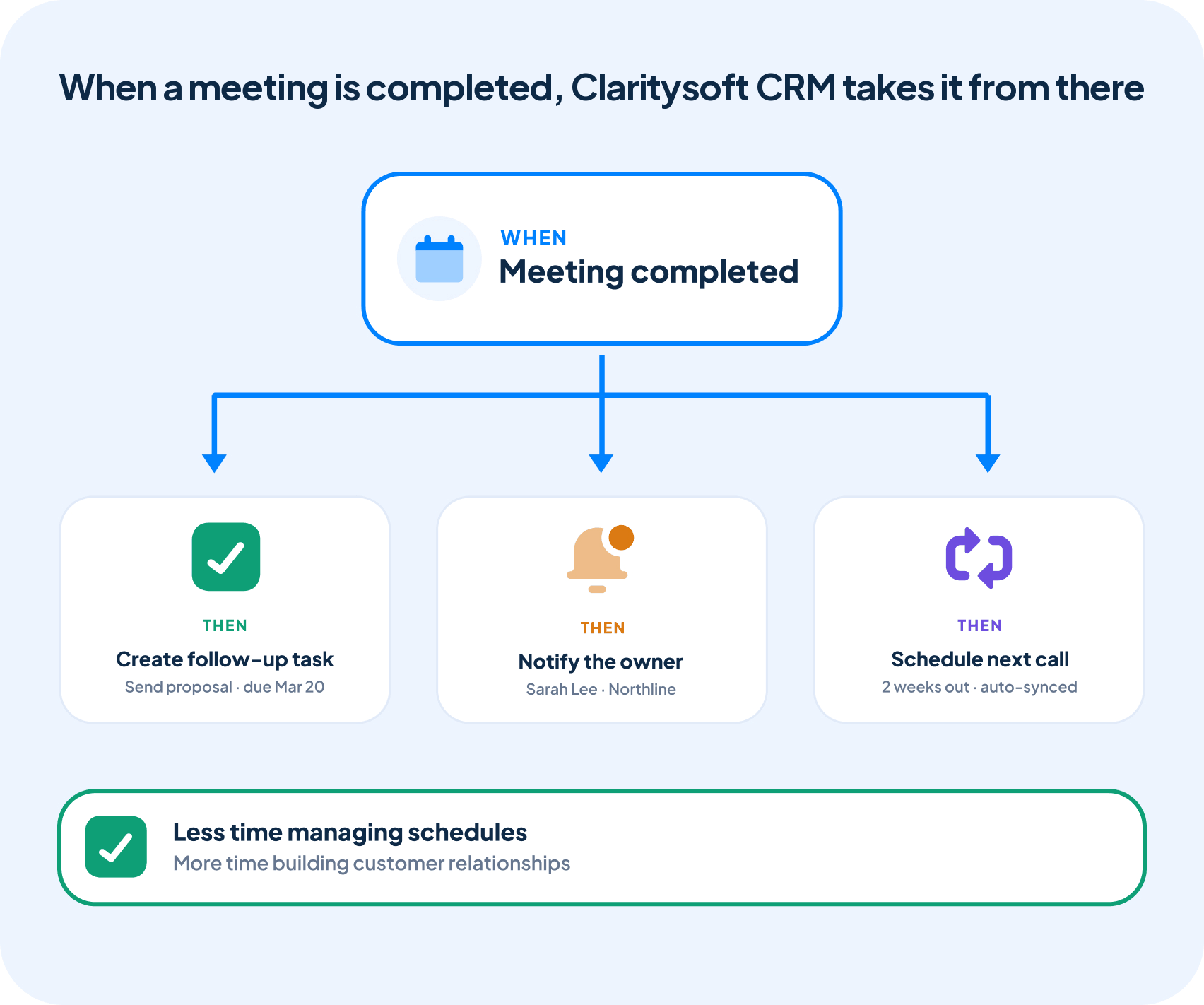 Automated scheduling creates follow-up tasks when a meeting is completed