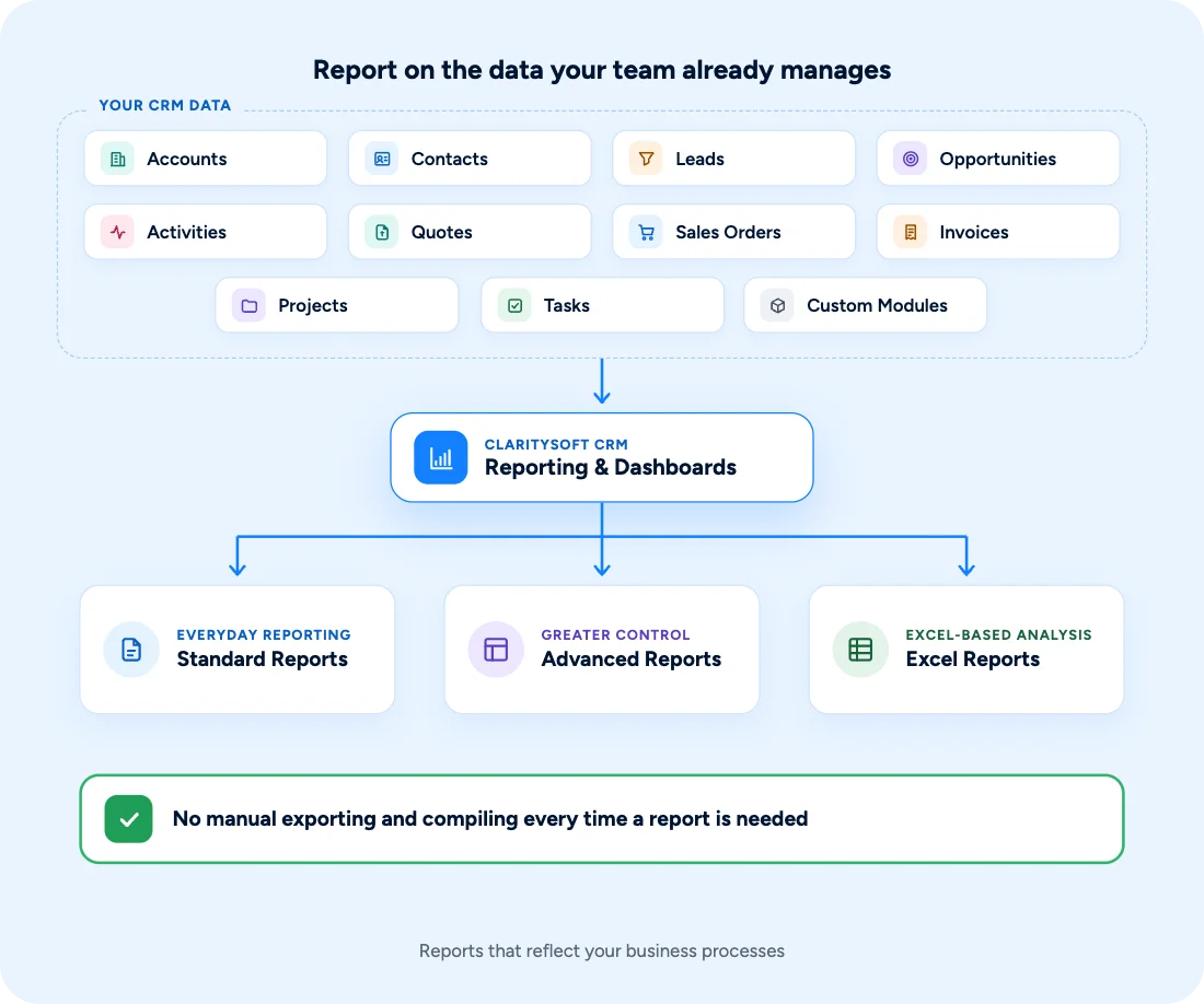 Data from Accounts, Contacts, Leads, Opportunities and other Claritysoft CRM modules feeding standard, advanced and Excel reports